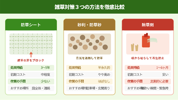 草むしり後の雑草対策3つの方法（防草シート・砂利・除草剤）を比較した図解