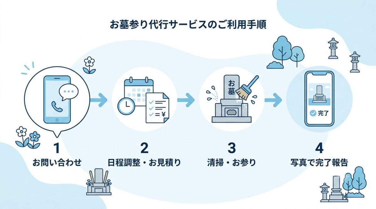 お墓参り代行の依頼から完了報告までの4ステップを示す図解